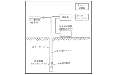 測定方法