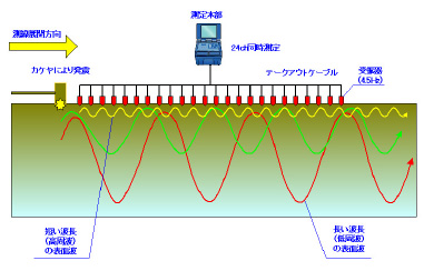 測定方法